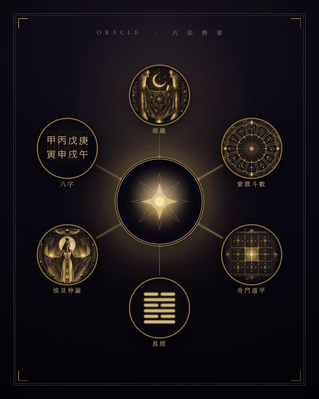 六法齊看:塔羅、八字、紫微斗數、奇門遁甲、易經、埃及神諭環繞,交叉成中央一個判讀